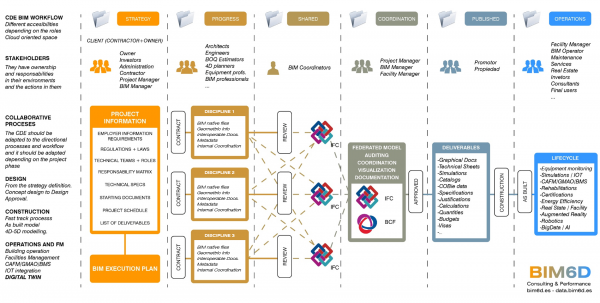 COMMON DATA ENVIRONMENT - BIM6D