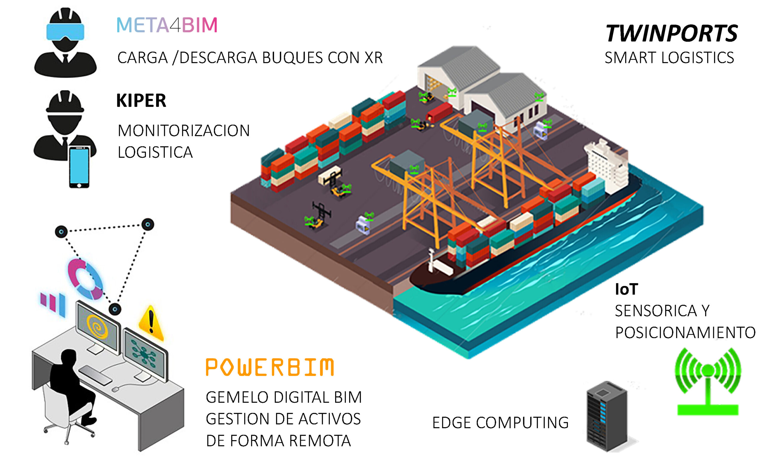 TWINPORTS connected technologies for port operations including POWERBIM, IoT, edge computing, KIPER and META4BIM