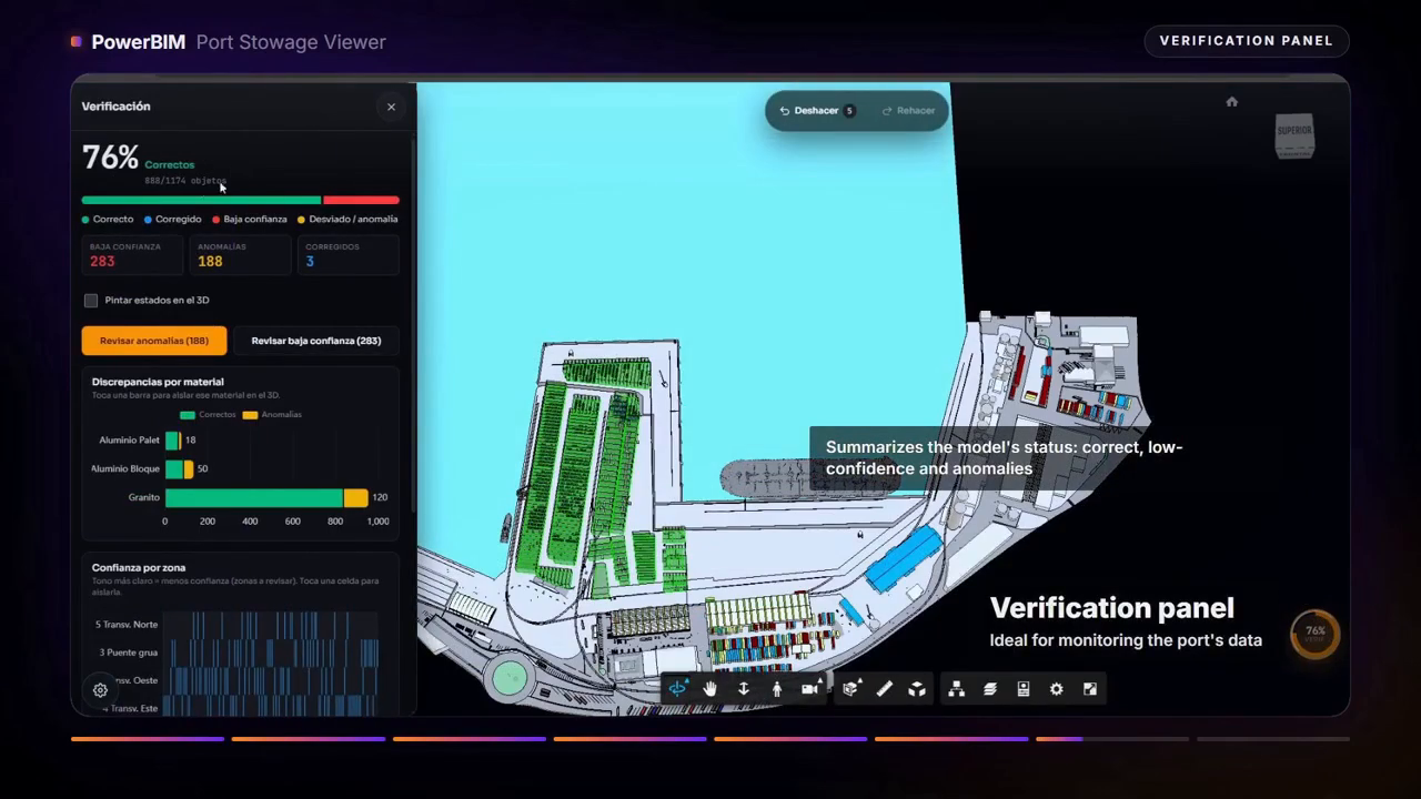 POWERBIM verification panel in the TWINPORTS project for operational control of the port digital twin